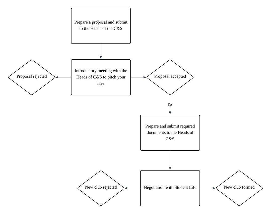 flowchart